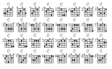 Chord Voicings Chart Here are the basic standard tuning Chord Voicings you