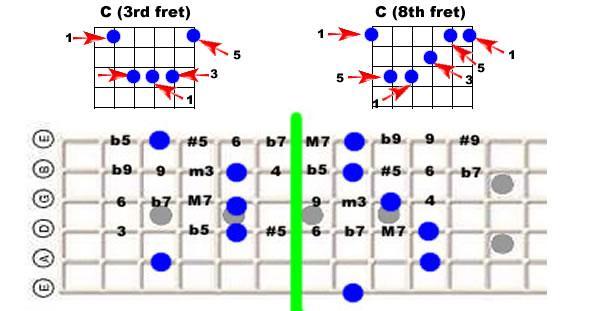You can play dozens of chord types (minor, seventh, suspended, etc.) by altering slightly the two basic moveable major chords. (ex.