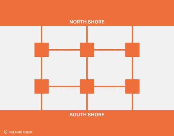23.You need to cross a river, from the north shore to the south shore, via a series of 13 bridges and six islands, which you can see in the diagram below.