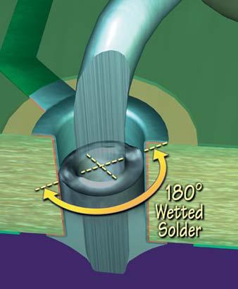 6. Circumferential wetting on the solder side defines a. how far around the lead, land and barrel wall the solder wets b.