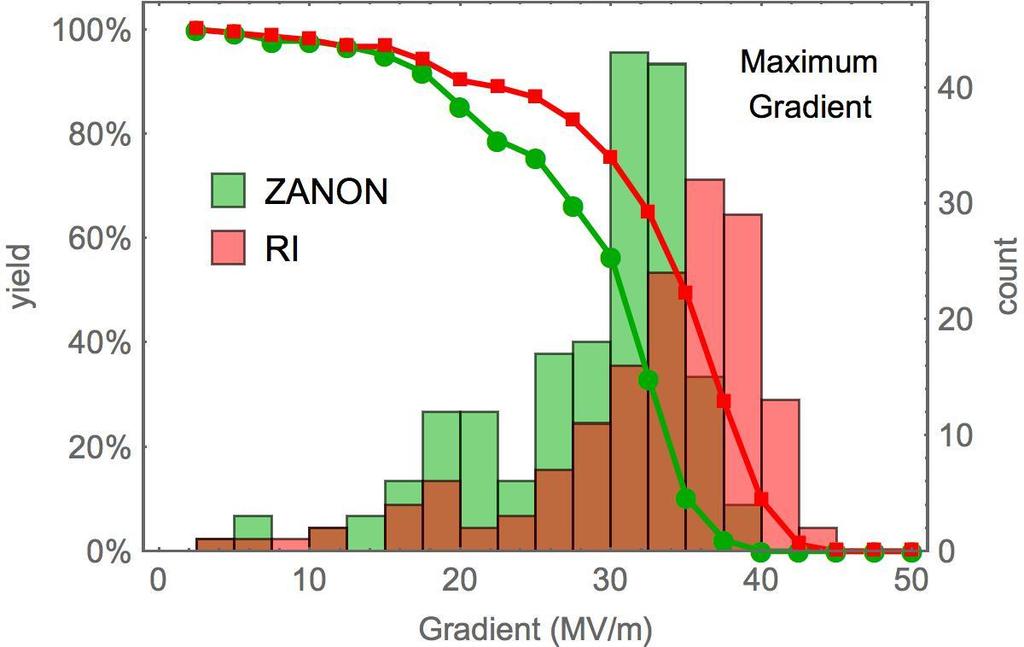 Cavity Testing Yield of gradients: As received 14 Yield of usable and maximum gradient of 339