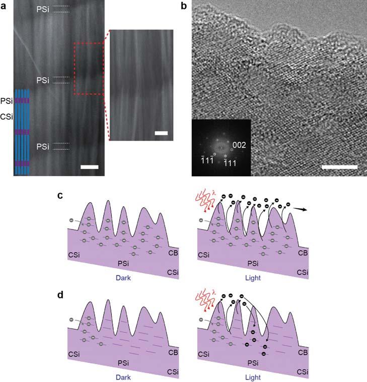 Supplementary Figure 3 Structure analysis and modelling of the band structure of PSi. a, Left, SEM image and schematic (inset) of a bundle of Si NWs with three PSi segments.