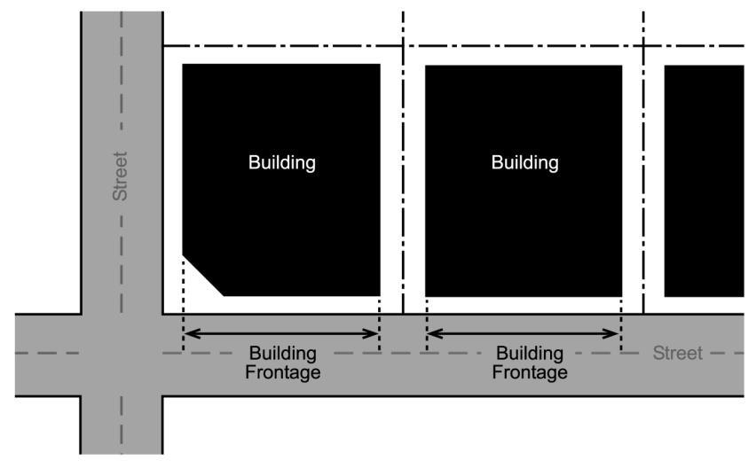 c. Building Frontage Building frontage shall be measured as the distance along any facade of a building which is parallel to or at an angle of 45 degrees or less to any adjacent street. Figure 4.