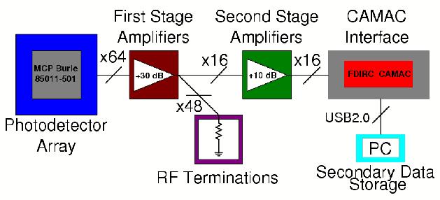G = 5x10 5 single p.e. ~1mV Figure 5: Signal flow through the prototype readout.