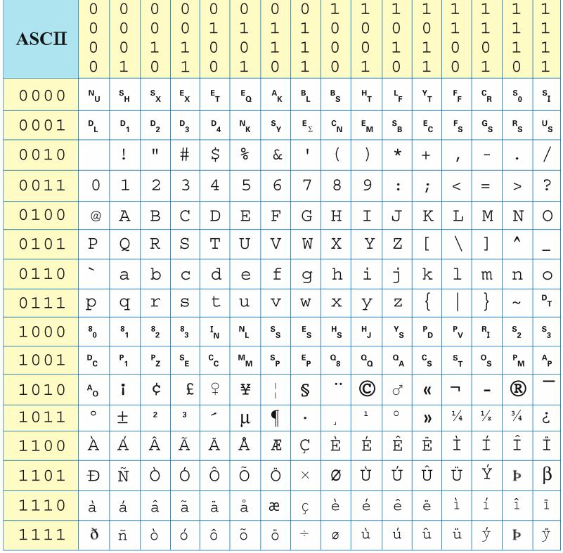Bytes illustrate that bits can be grouped in sequence to generate unique patterns 2 bits in sequence, 2 2 = 4 patterns: 00, 01, 10, 11 4 bits in sequence, 2 4 = 8 patterns: 0000, 0001,