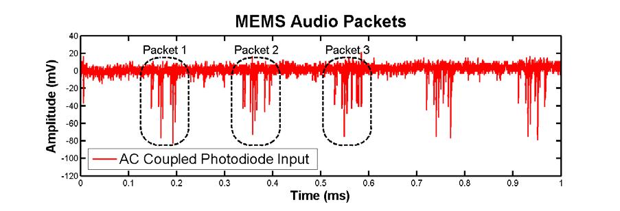 Figure 13: MEMS audio data decoding a series of packets. The packets are delayed to give the MSP430 on the interrogator time to process and transmit the data to an onboard DAC.