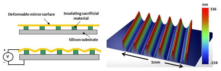modulation grating. To a first order, this family of gratings is insensitive to polarization, conical mounting configurations and can be modeled using scalar diffraction theory.