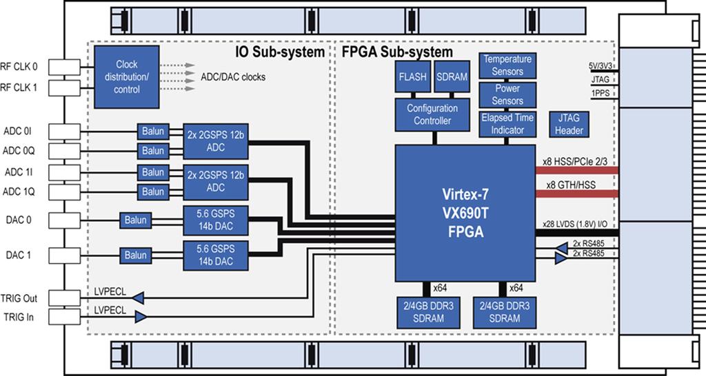 Overview of VPX3-530 Below, in Figure 19 and 20 are the two primary configurations of the VPX3-530 to support the ADC input modes, the 4x 2GSPS (non-des mode) and 2x 4GSPS (DES mode) options.