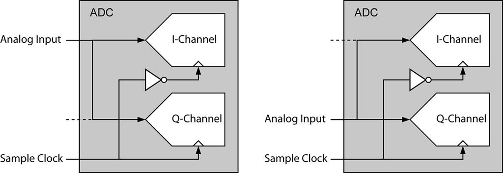 DES (Dual Edge Sample) Modes In contrast to Non-DES, DES has several modes of operation.