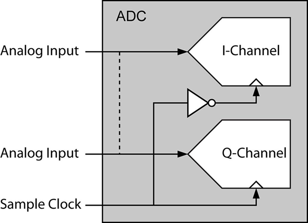 separately, using an external signal splitter with an inverter on one of the clocks to one of the internal ADCs. These modes give rise to the naming conventions of the different modes.