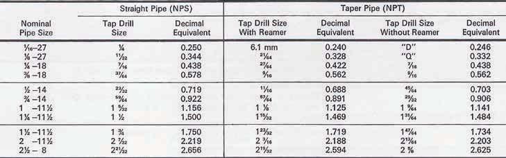 Pipe Taps Drill Selector (NPS) (NPT) (NPSF) (NPTF) Straight and Taper Piper Taps The drill diameters listed for NPT (not reamed) are the diameters of standard drills which are the closest to minor