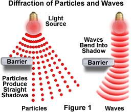 This characteristic of waves to bend around obstacles and spread out past gaps is referred to as diffraction. The pinhole of the camera, works using this light diffraction.