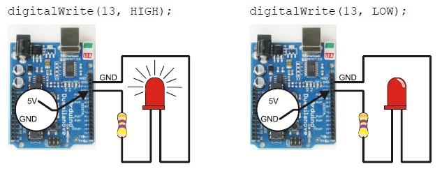 First, digitalwrite(13, HIGH) turns the light on, delay (500) keeps it on for a half-second. Then digitalwrite(13, LOW) turns it off, and that s also followed by delay(500).