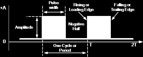 One complete cycle is called a period. If you have a 50% duty cycle then you are only outputting 50% of the power. Pulse Width is how much voltage (Amplitude) is being put out.