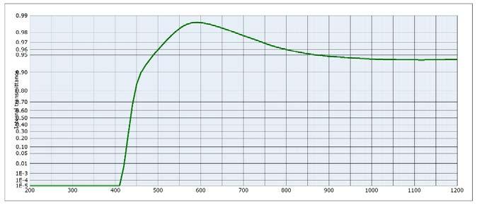 Use of filters Long-pass filter Schott GG435 Bandpass filters Schott UG Use of