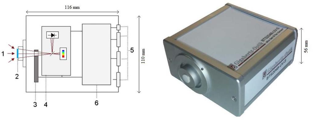 BTS2048-UV-S stray light corrected spectroradiometer 1. Optical radiation 2. Cosine diffuser 3. Filter wheel (*) 4. BiTec sensor 5. Electrical connectors 6.