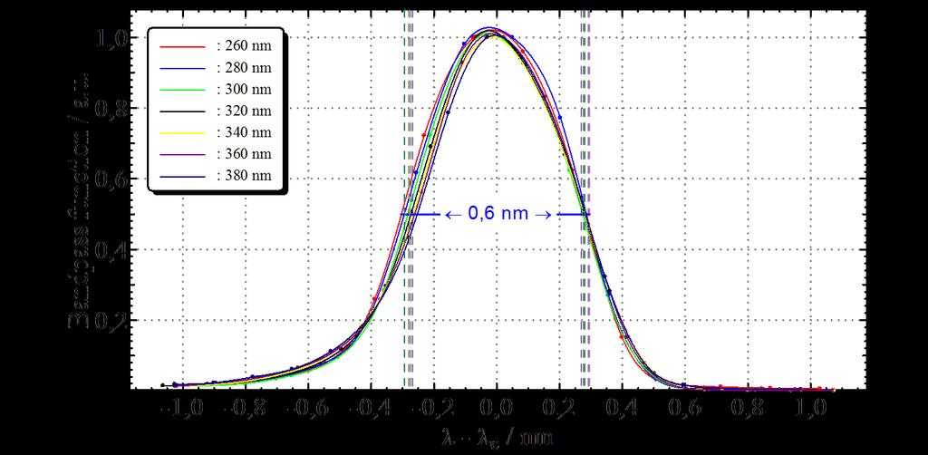 PTB characterization of BTS2048-UV-S Device characterization undertaken by