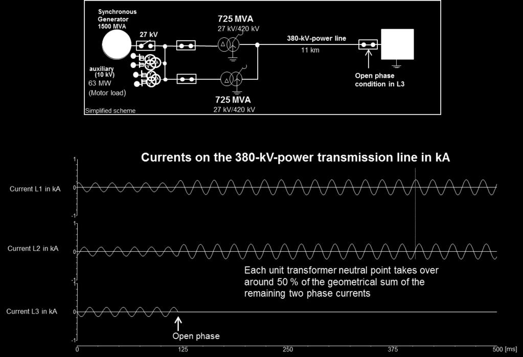Case 3a: One phase on the 380-kV-power transmission line in open phase