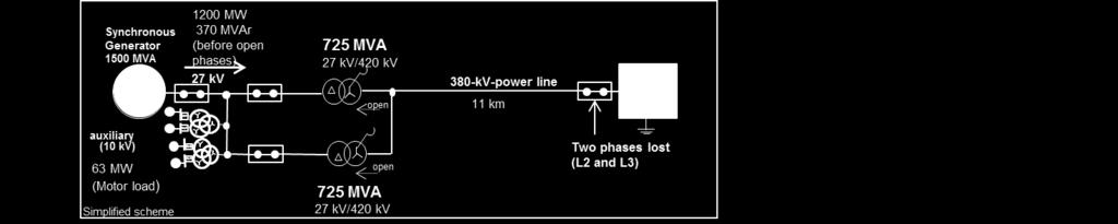 With two open phases on the 380-kV-power transmission line, very high voltages for the step up transformers