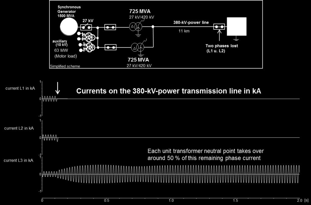 Case 5a: Two phases on the 380-kV-power transmission line in open phase