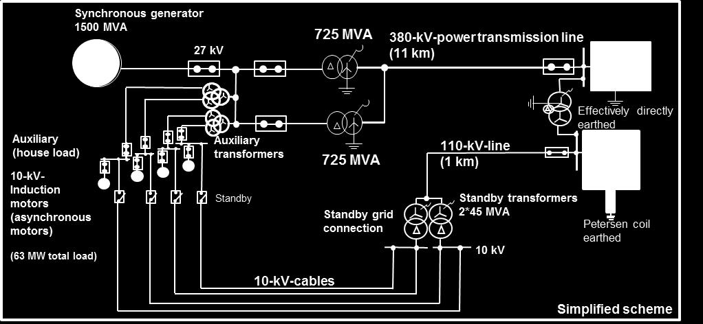 Simplified model of a typical 1500-MVA-power plant and the electrical grid connection (example) Generator: 1500 MVA, 27 kv with generator voltage controller (PSS included) and turbine controller