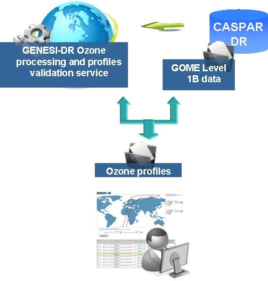 how GENESI-DR can benefit from CASPAR in providing the user with preserved data and processors; the possibility for CASPAR users to discover and access data generated on-the-fly and in a transparent