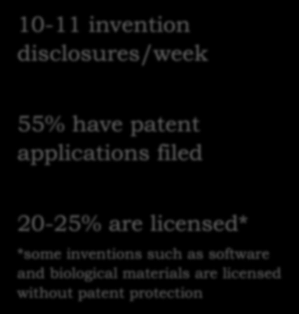20-25% are licensed* *some inventions such as software