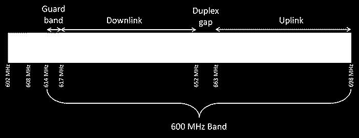 Block Paired Block A Paired Block B Paired Block C Paired Block D Paired Block E Paired Block F Paired Block G Figure 2: 600 MHz Band Plan Total Downlink Spectrum Sub-band 10 MHz 10 MHz 10 MHz 10 MHz