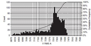 of various harmonic indices. Fig 4.2 rms voltage variation in power quality analysis software program Fig 4.