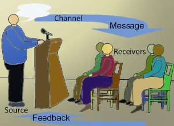 channel A channel, which is the medium over which the signal, carrying the information that composes the message, is sent A receiver, which transforms the signal back into the message intended for