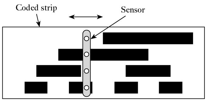 Displacement: absolute position encoders A pattern of light and dark strips printed on to a strip is detected by a sensor that moves along it.
