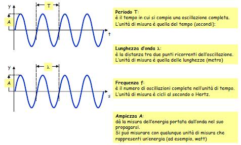 Characteristic parameter of waves Period T: It is the duration of a repeating event per unit time Wavelenght l: It is the spatial period of the wave the distance over which the wave s shape repeats