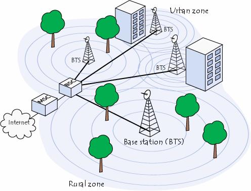 Introduction to Cellular Networks: 1G/2G/3G Raj Jain Washington University in Saint Louis Saint