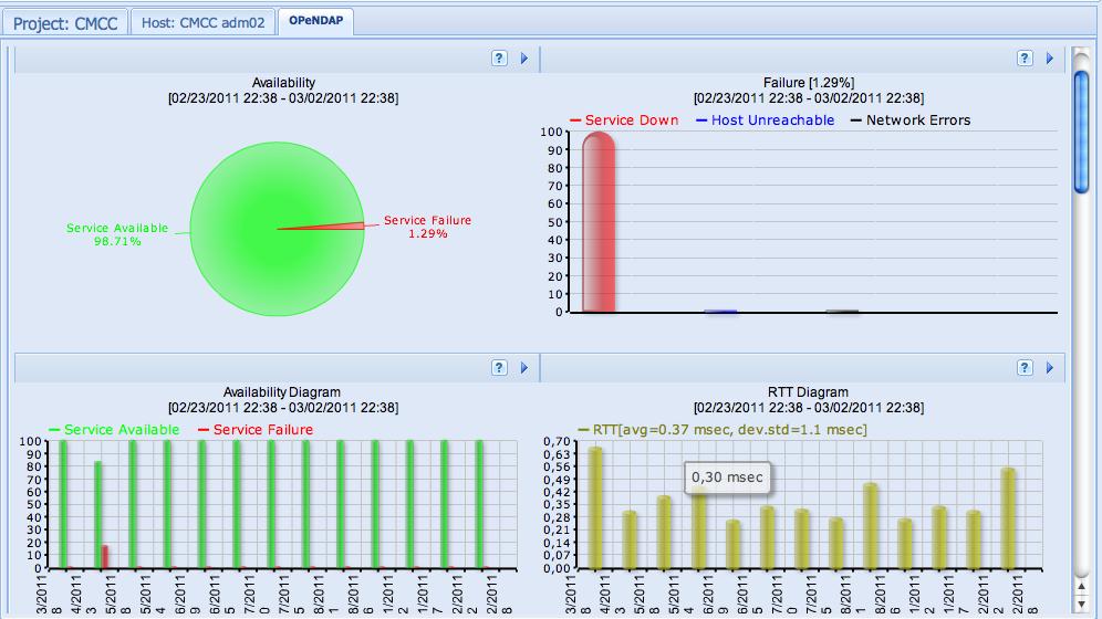 It will provide web browsing capabilities across the THREDDS catalogues. 3.2. System Monitoring Fig 2.