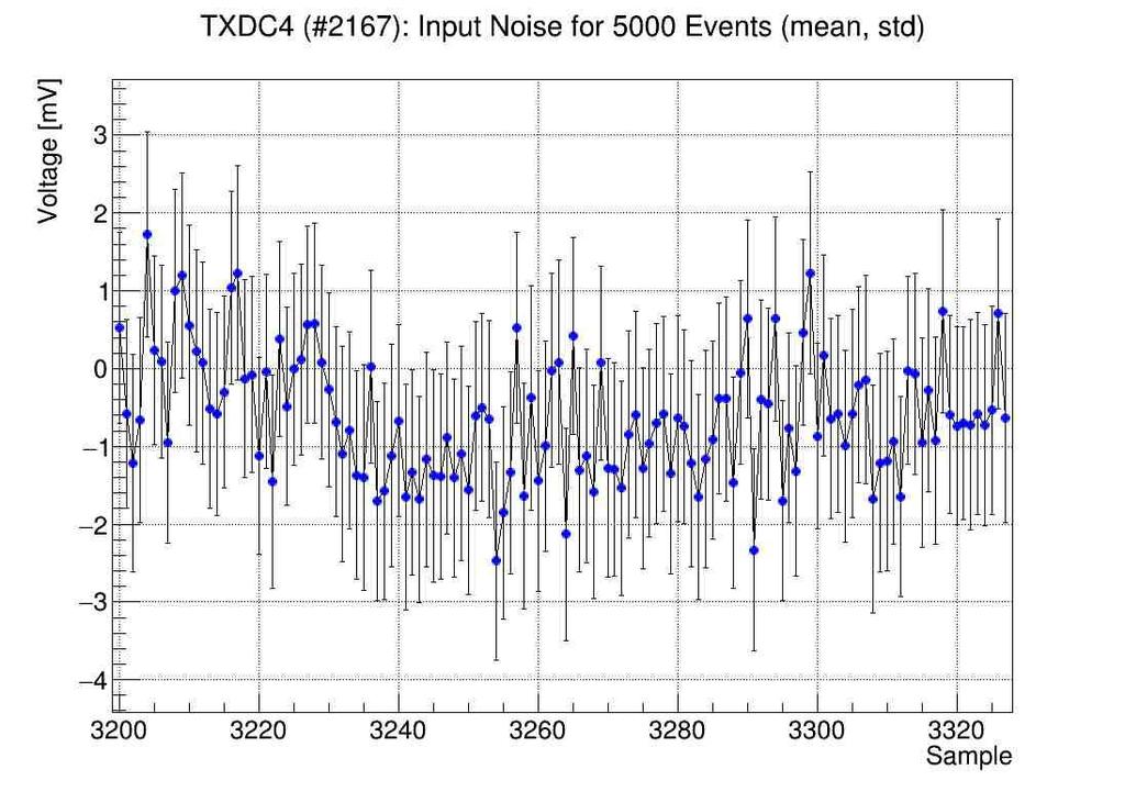Noise Analysis Characterization of Readout System Fig 20: Input noise histogram for a single channel.