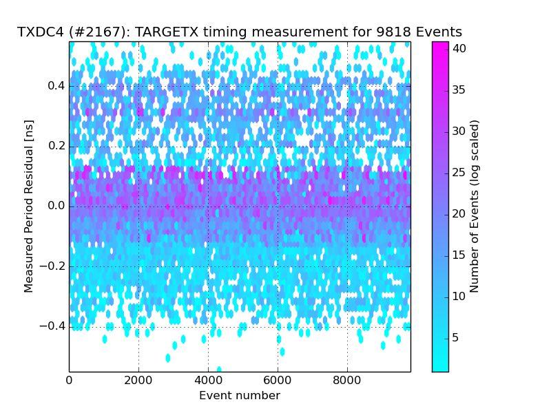 Timing Resolution Analysis Characterization of Readout System Fig 30: