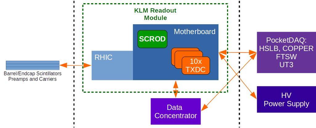 The KLM Readout Electronic System In order to get 20,000 readout channels, 136 modules are required for the KLM