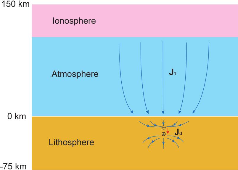 64 Kuo et al. positive charges in the ionosphere which have a higher electric potential.