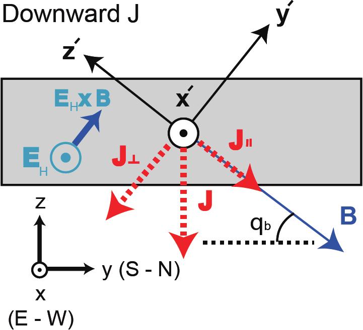 68 Kuo et al. magnetic field, Pedersen conductivity and Hall conductivity, respectively; i b is the inclined angle of the magnetic field line and the horizontal plane.
