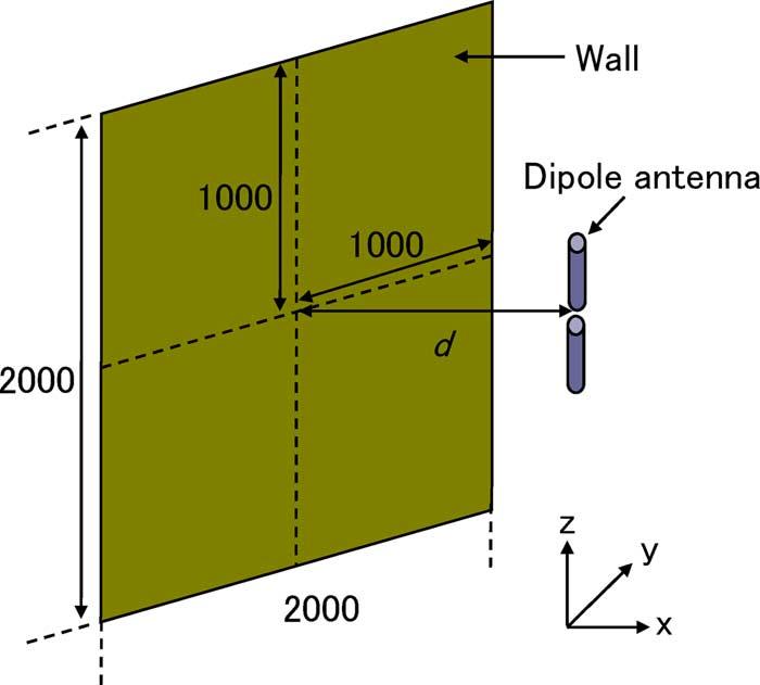 1252 IEEE TRANSACTIONS ON MICROWAVE THEORY AND TECHNIQUES, VOL. 57, NO. 5, MAY 2009 Fig. 4. Configuration of the dipole antenna close to a metallic wall (units: millimeters). Fig. 3.