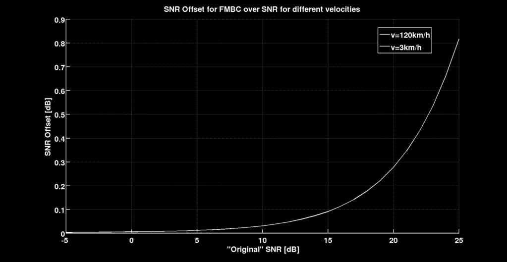 PHY Abstraction for FBMC Frequency offsets due to user velocity Example: Frequency