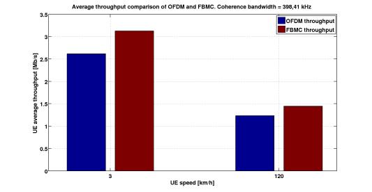 Simulation Results Throughput Comparison Despite the additional distortion throughput gains through FBMC