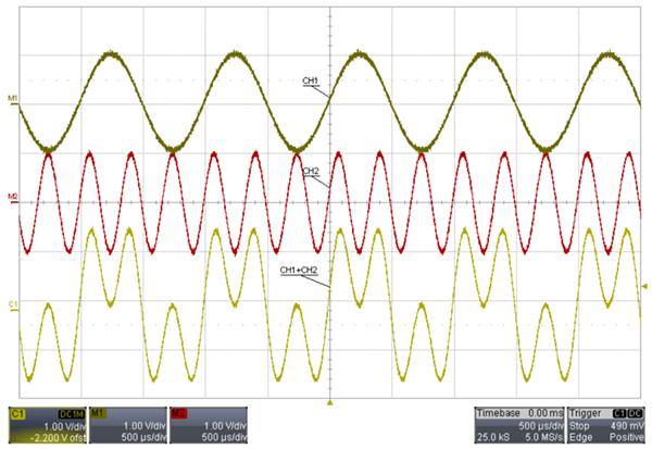 Figure 8 Two-tone from Method #2 Conclusion The X series dual-channel waveform generators from Siglent (SDG1000X, SDG2000X) are capable of combining the outputs of the two channels.