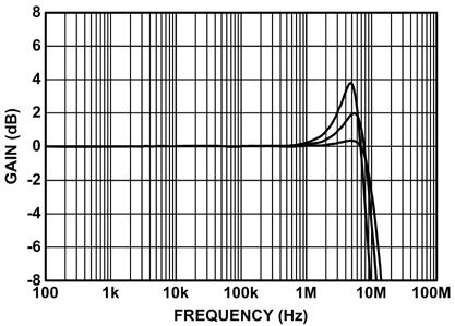 FREQUENCY RESPONSE FOR VARIOUS C LOAD (BUFFER) C L =8pF V OUT C L =8pF V IN 2V/DIV 50mV/DIV V IN V OUT