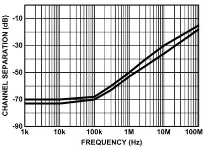 Typical Performance Curves (Continued) V OPP =1V VOLTAGE NOISE (nv/ Hz) 100 10 10k 100k 1M 10M 100M FREQUENCY (Hz) FIGURE 13. OVERSHOOT vs CAPACITANCE LOAD (V COM ) FIGURE 14.