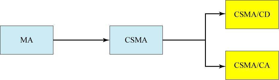 Random Access Methods Multiple Access (MA) Carrier Sense with Multiple Access (CSMA) Carrier Sense with
