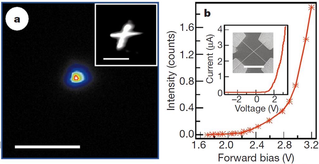 Figure 4: (a) Electroluminescence (EL) image of the light emitted from a forward-biased nanowire p-n junction at 2,5 V. Inset, photoluminescence (PL) image of the junction. Scale bars, 5µm.