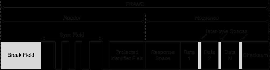LIN Specifications and Frame Structure sent by Master only sent by Master or Slave The LIN protocol specification defines: All types of frames that may be sent on the LIN