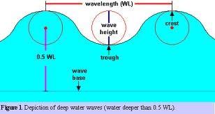 Wave Properties: #1 Amplitude Amplitude: maimum distance that the particles in a