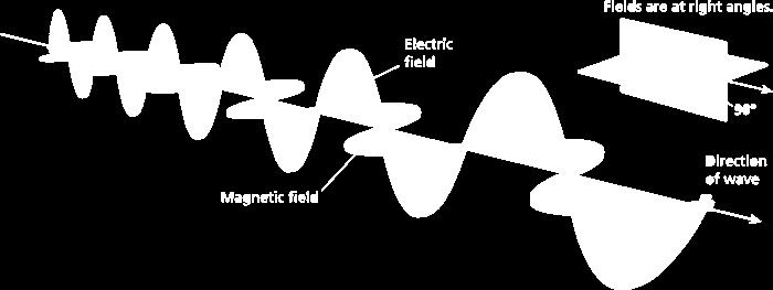 What Is an Electromagnetic Wave? Electromagnetic wave -vibrating electric and magnetic fields moving through space at the speed of light.
